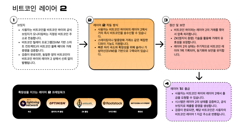 비트코인 하이퍼의 레이어 2 솔루션